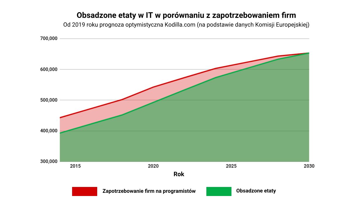 Optymistyczna prognoza obsadzenia etatów IT, źródło: PR-ino, Kodilla.com.