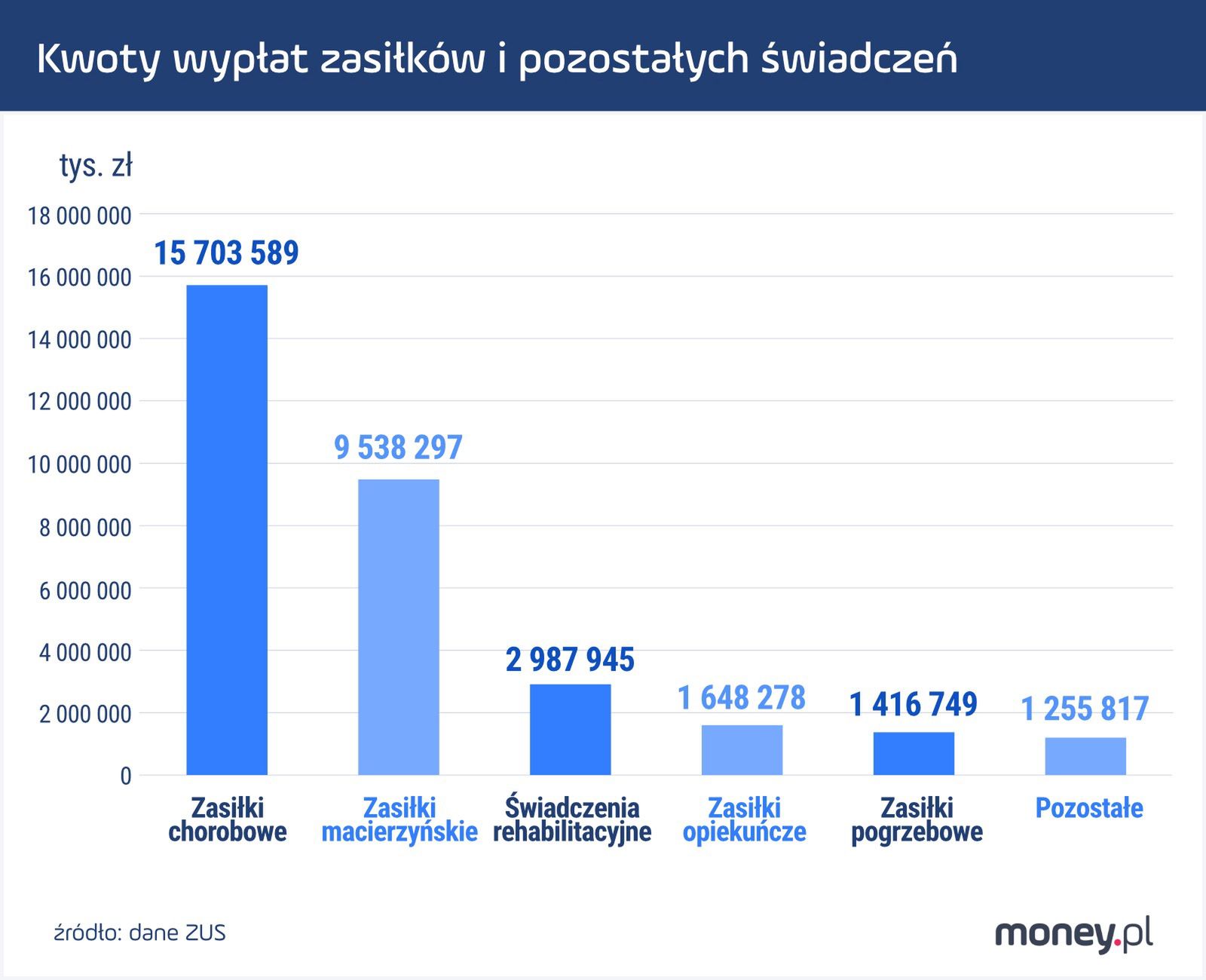 Kwoty wypłat zasiłków i pozostałych świadczeń