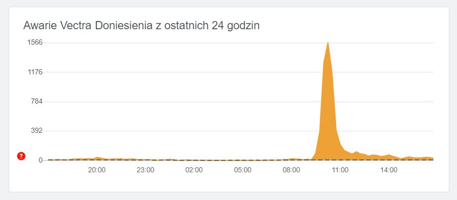 Zgłoszenia awarii dotyczące internetu Vectra, źródło: downdetector.