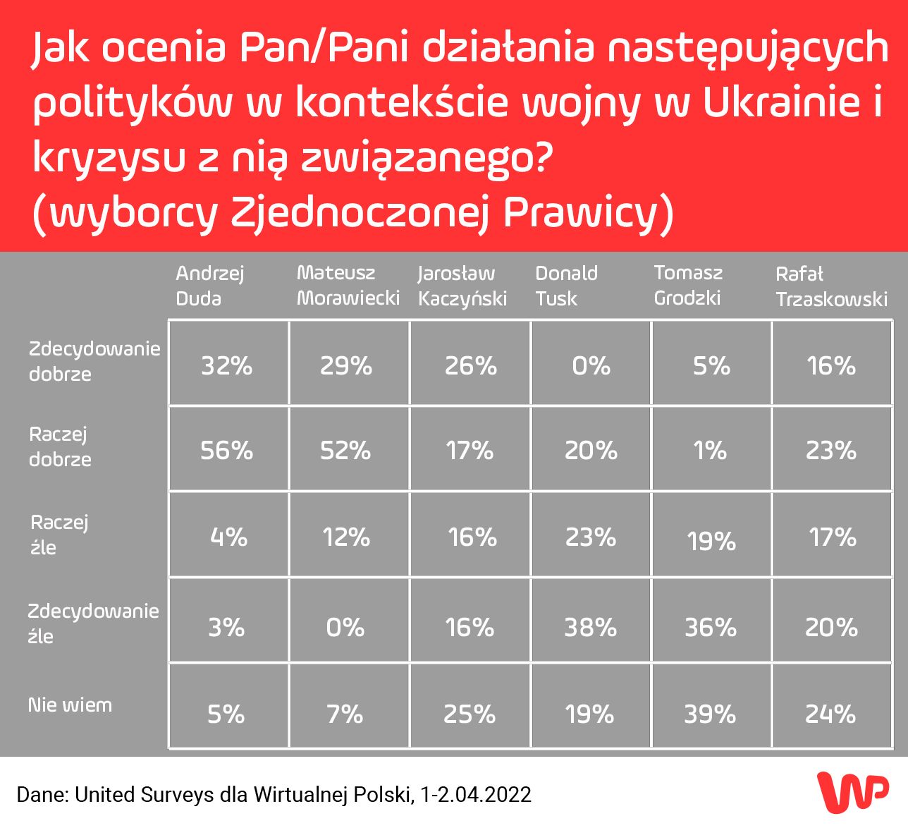 Najnowszy sondaż WP 