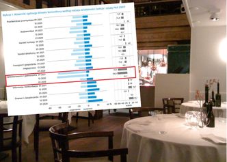 Hotelarstwo i gastronomia z najgorszymi wynikami. GUS prezentuje ankiety