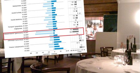 Hotelarstwo i gastronomia z najgorszymi wynikami. GUS prezentuje ankiety