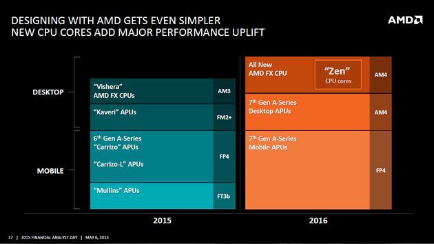 AMD Financial Analyst Day 2015