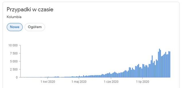 Liczba przypadków zakażeń koronawirusem w Kolumbii / Źródło: Google