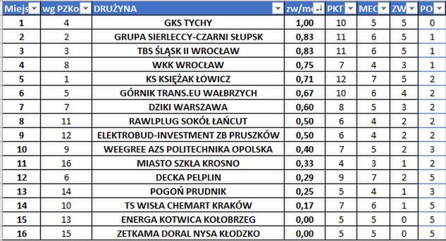 Źródło: Puls Basketu