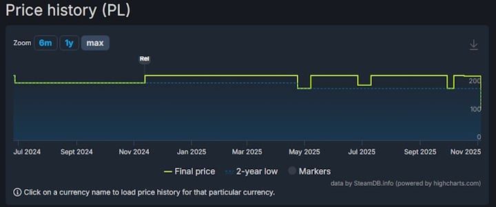 Źródło: SteamDB. - Cena Farming Simulator 25 na Steam została na stałe obniżona o ponad połowę. Wielki dodatek Highlands Fishing jest już dostępny - wiadomość - 2025-11-04