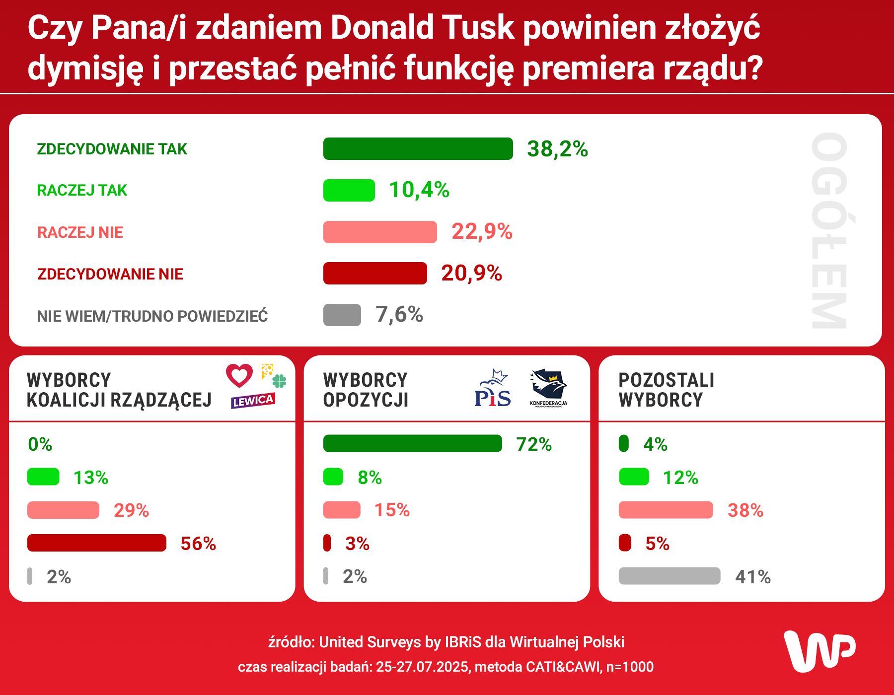 Sondaż