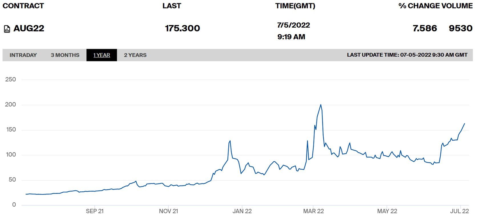Gaz drożeje o kilka procent we wtorek.