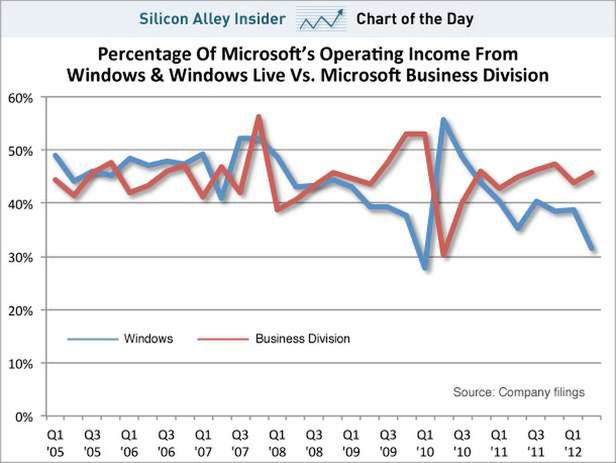 Udział dochodów generowanych przez Windowsa jest coraz mniejszy (Fo. Business Insider)