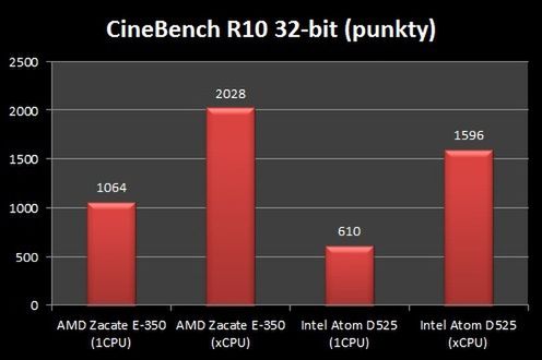 AMD Zacate nie daje konkurentowi żadnych szans