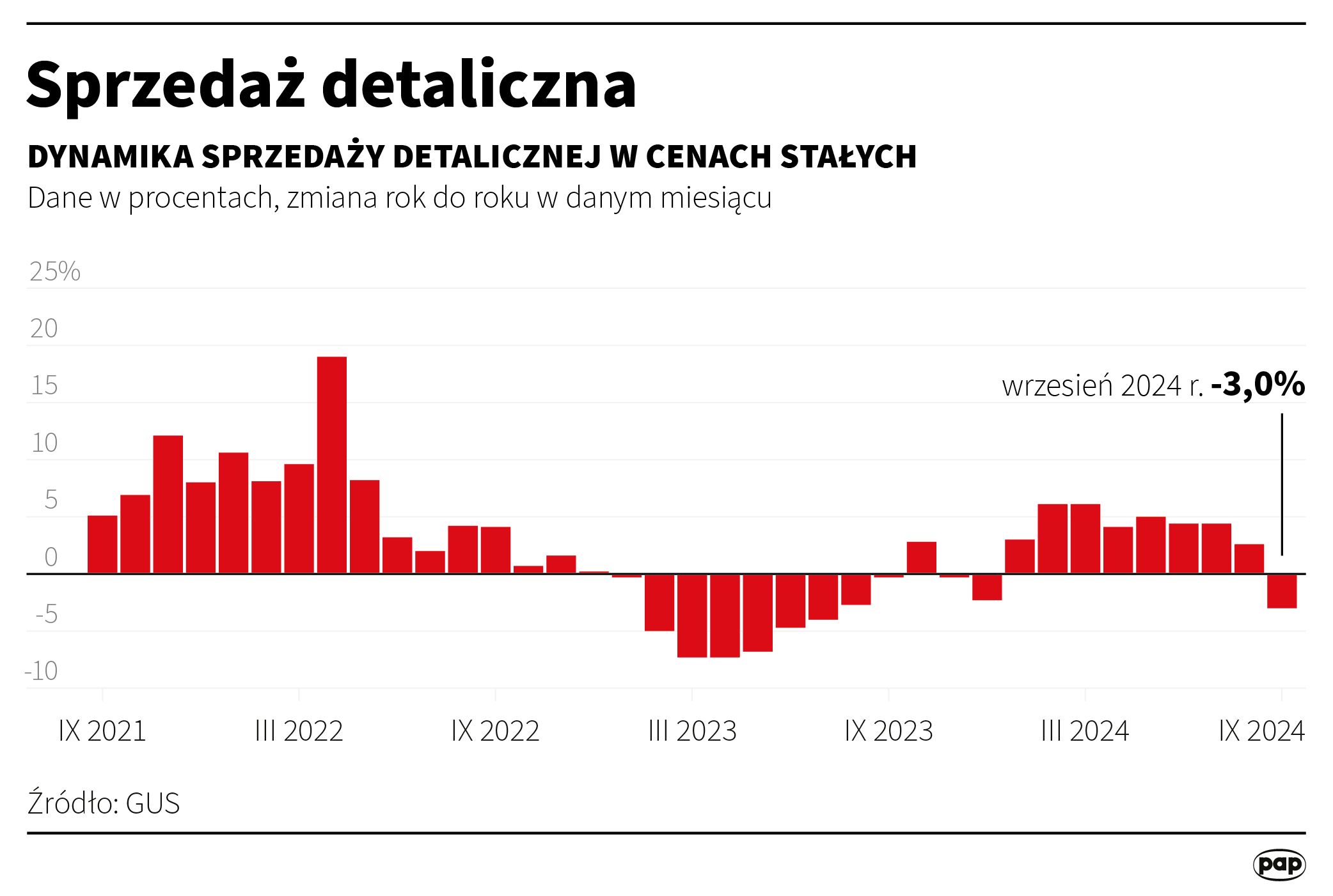 Sprzedaż detaliczna. Wrzesień 2024