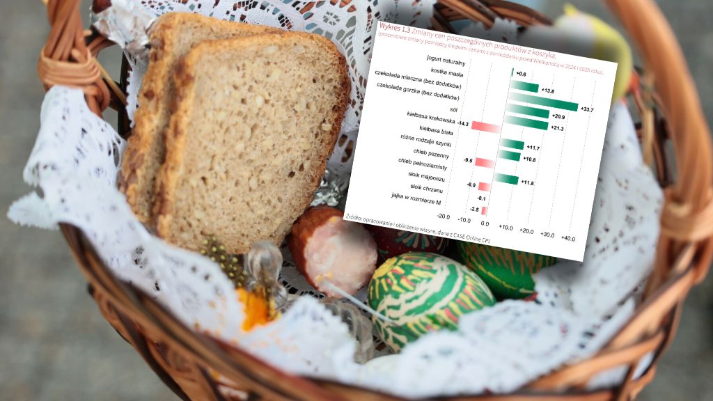 Tak zmieniły się ceny koszyka wielkanocnego