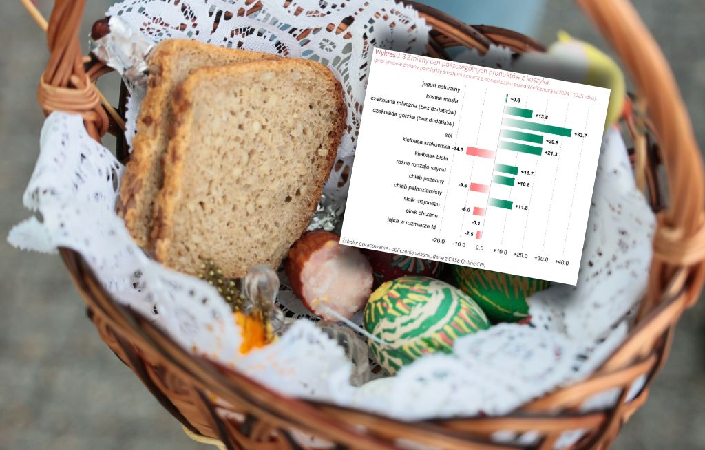 Koszyk wielkanocny droższy o 7 proc. niż rok temu. Są najnowsze dane