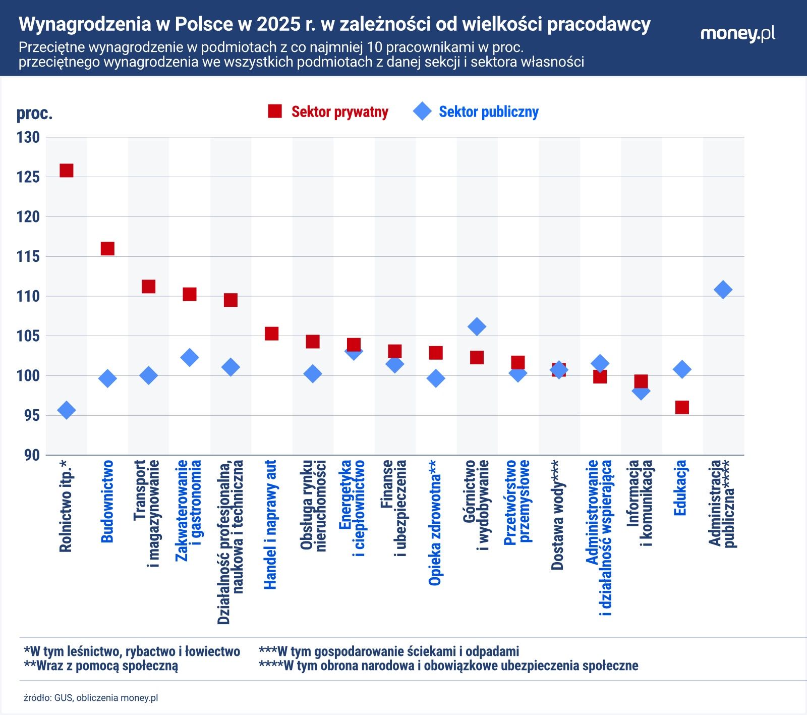 Część różnicy w poziomie płac między sektorem publicznym i prywa