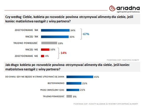 Badanie dla Wirtualnej Polski na panelu Ariadna. Próba ogólnopolska licząca N=1126 kobiet w wieku od 18 lat wzwyż. Struktura próby dobrana wg reprezentacji kobiet w populacji dla wieku i wielkości miejscowości zamieszkania. Metoda: CAWI. 