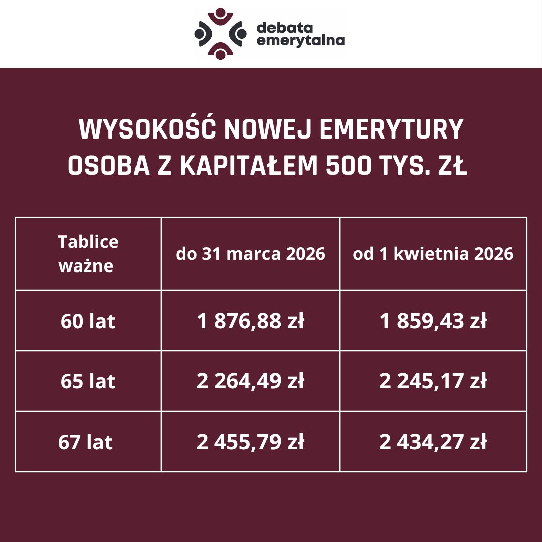 Wysokość nowej emerytury 500 tys. zł