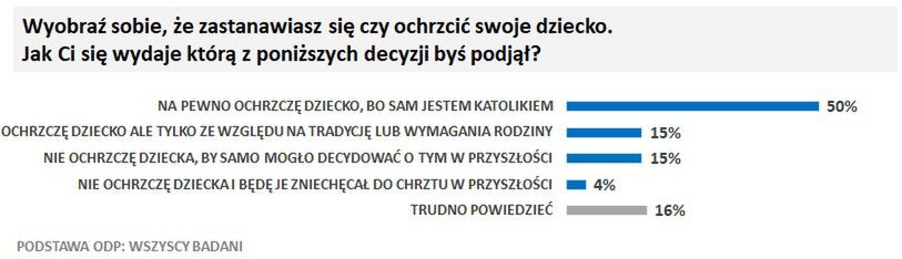 Ponad połowa Polaków chce ochrzcić swoje dziecko 