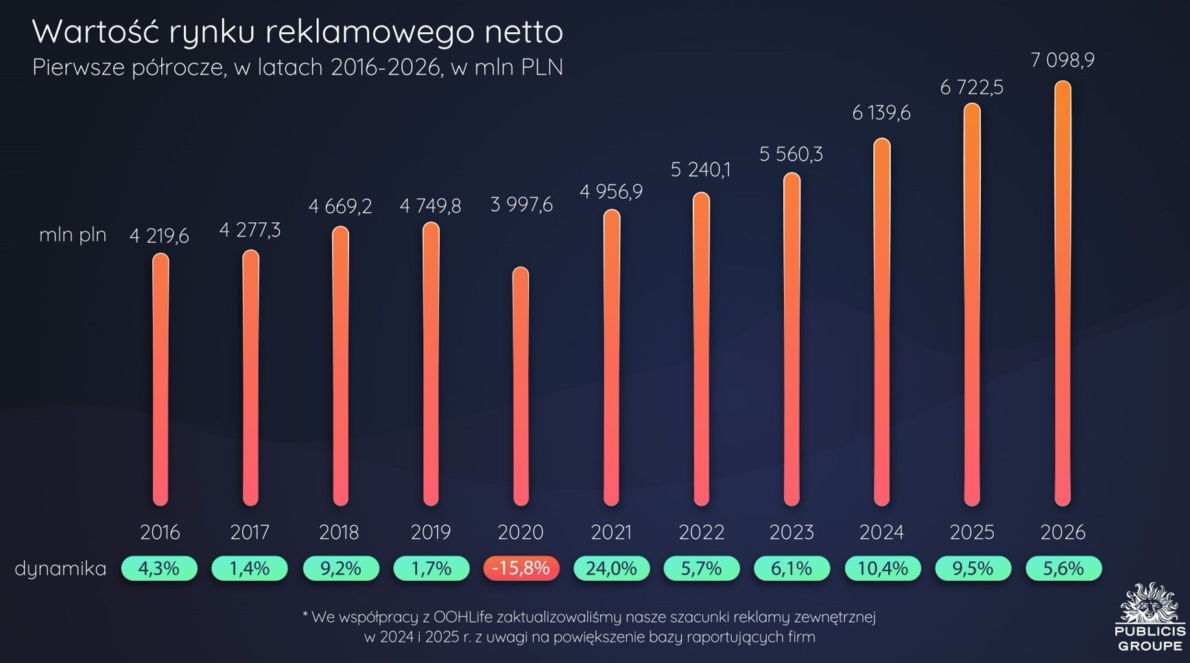 Dane o polskim rynku reklamowym