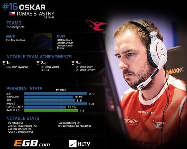 Tomáš "oskar" Šťastný został 16. zawodnikiem CS:GO w 2017 roku według HLTV. (grafika HLTV)