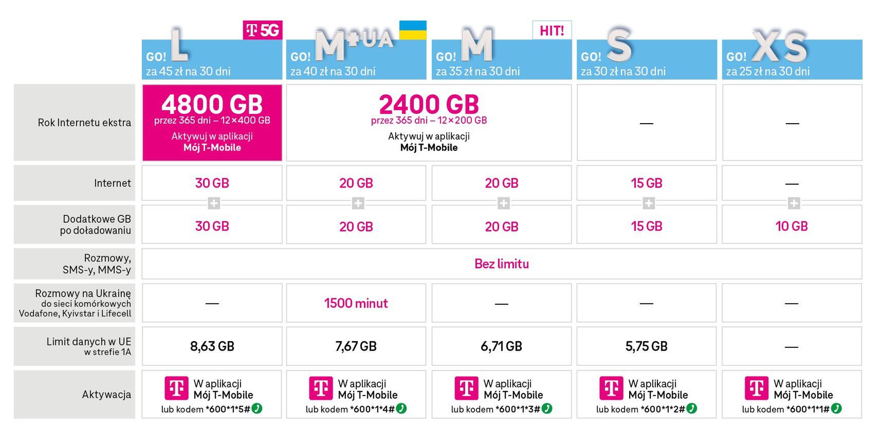 Oferta T-Mobile GO!