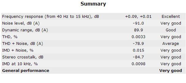 Realtek ALC892 - RMAA dla 24-bit/192 kHz