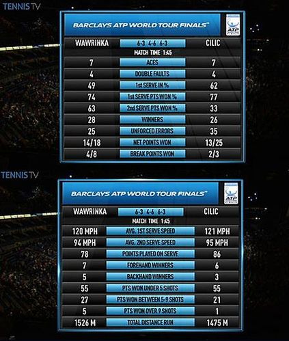 Statystyki meczu Wawrinka - Čilić (Foto: Twitter)