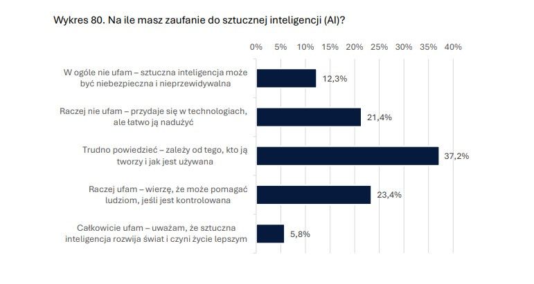 Opinia o AI wśród młodych osób