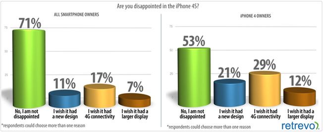 iPhone 4S wcale nie taki wspaniały, jak go malują? 2