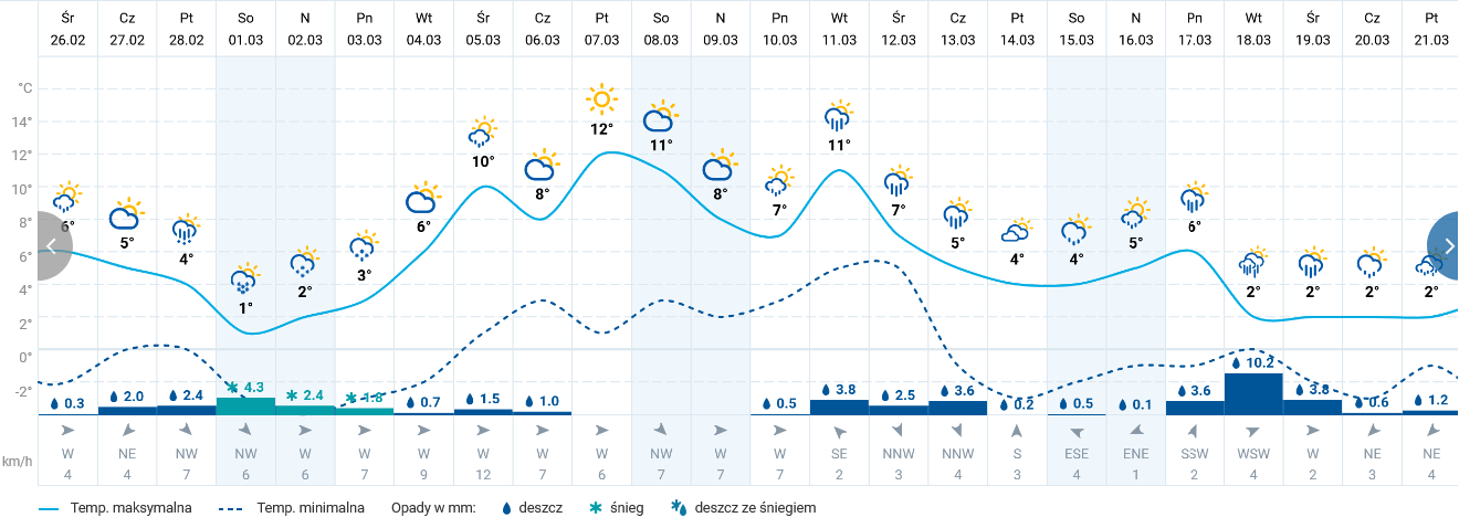 Prognoza pogody dla Zakopanego