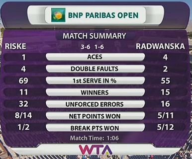 Statystyki meczu Radwańska - Riske