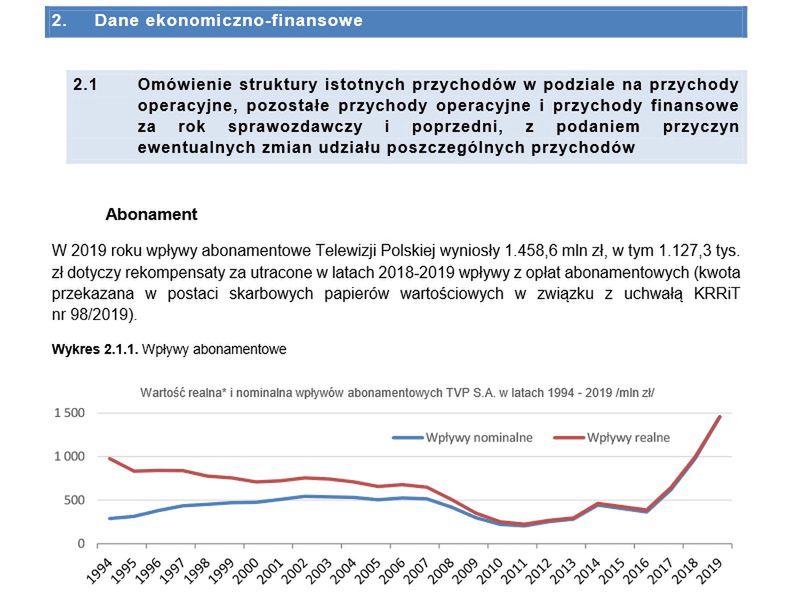 Sprawozdanie finansowe TVP za 2019 rok