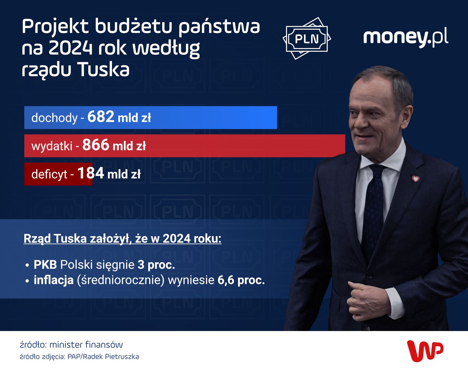 Projekt budżetu państwa na 2024 rok według rządu Donalda Tuska