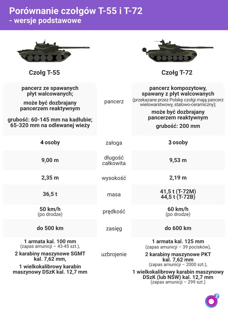 Zestawienie czołgów T-72 i T-55 w wersjach podstawowych