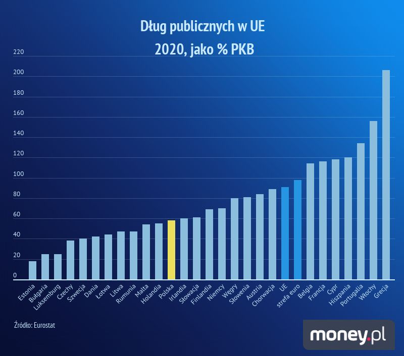 Dług publiczny w UE 