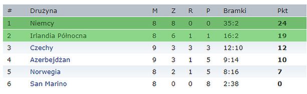 Tabela grupy C el. MŚ 2018