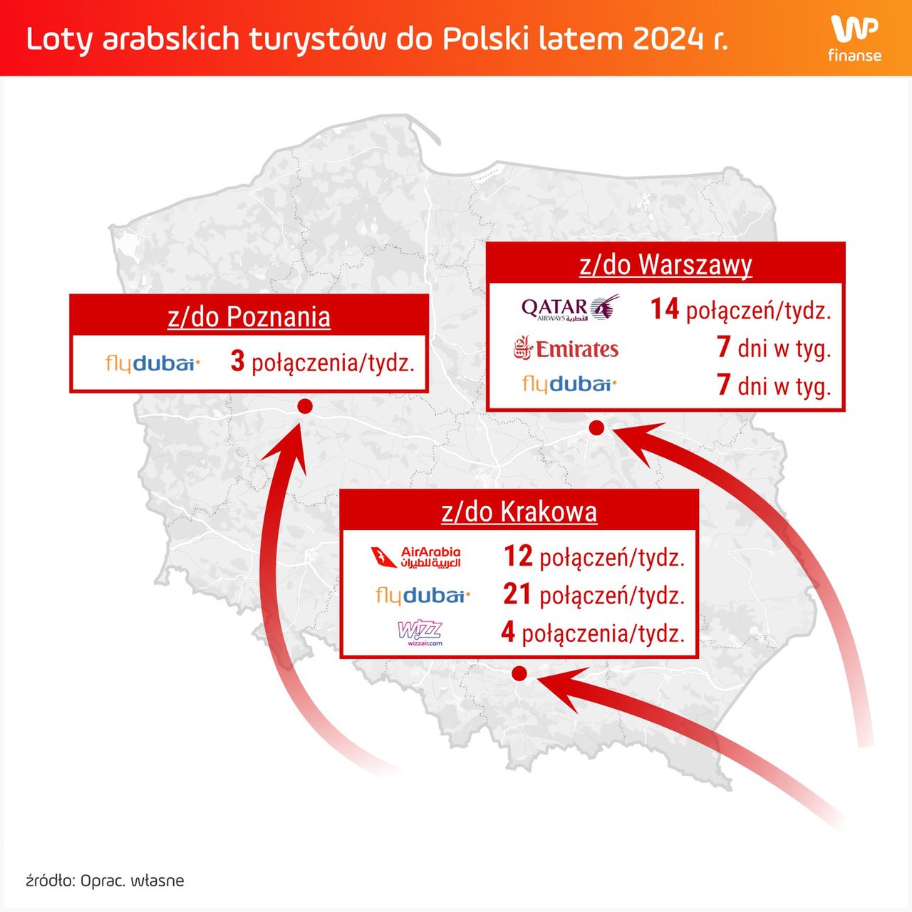 Liczba połączeń między Polską a krajami arabskimi