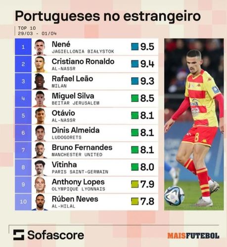 Nene najlepszym Portugalczykiem weekendu. Źródło: SofaScore.pt