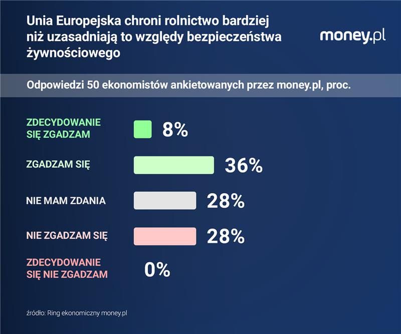 Ekonomiści są podzieleni w ocenach, czy UE wydaje na rolnictwo 