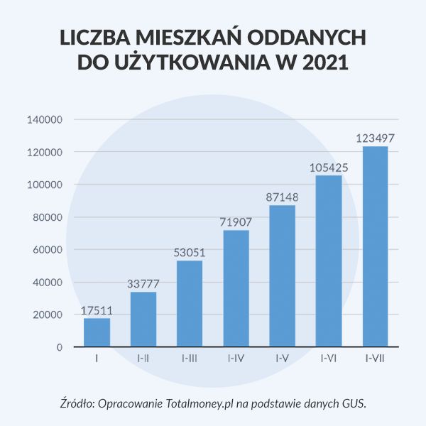 Liczba mieszkań oddanych do użytkowania w 2021 r. 