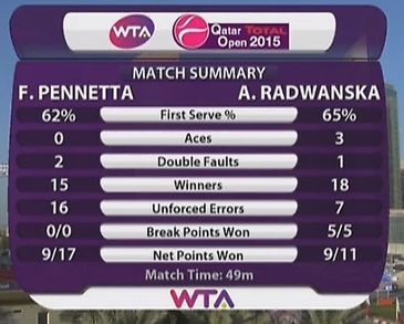 Statystyki meczu Radwańska - Pennetta