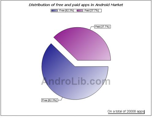 Android wciąż rośnie - 20 000 aplikacji w Android Market