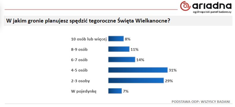 Święta Wielkanocne - wydatki