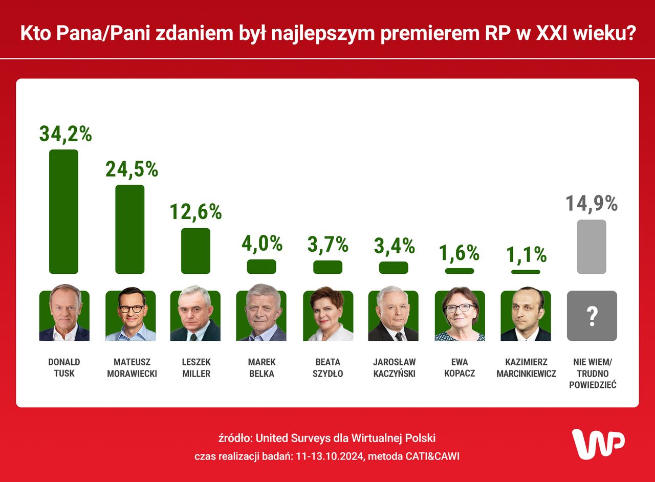 Sondaż WP