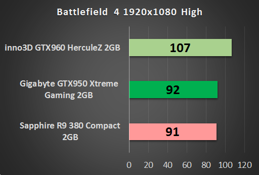 Gigabyte GeForce GTX 950 Xtreme Gaming – godny rywal Radeonów w cenie do 800 zł 11