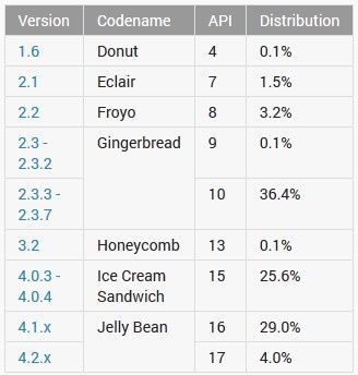 Android statystyki systemu maj