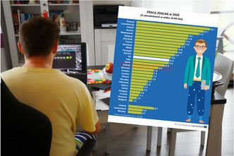 Praca zdalna w Polsce. Tak wypadamy na tle UE