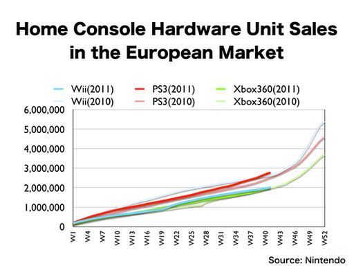 Wyniki sprzedaży gier i konsol w Europie - Nintendo wciąż dominuje, PS3 radzi sobie coraz lepiej