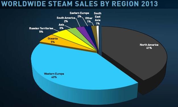 Steam puchnie. Ma już 75 milionów użytkowników