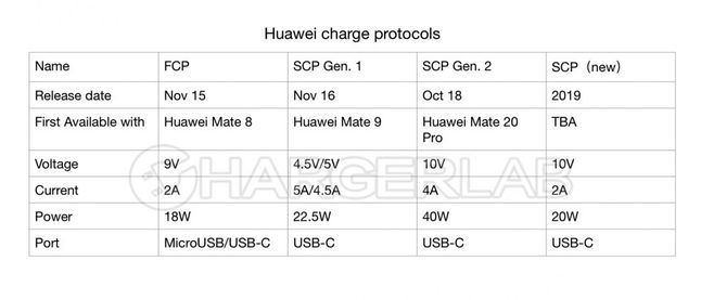 Nadchodzi nowy standard szybkiego ładowania Huaweia