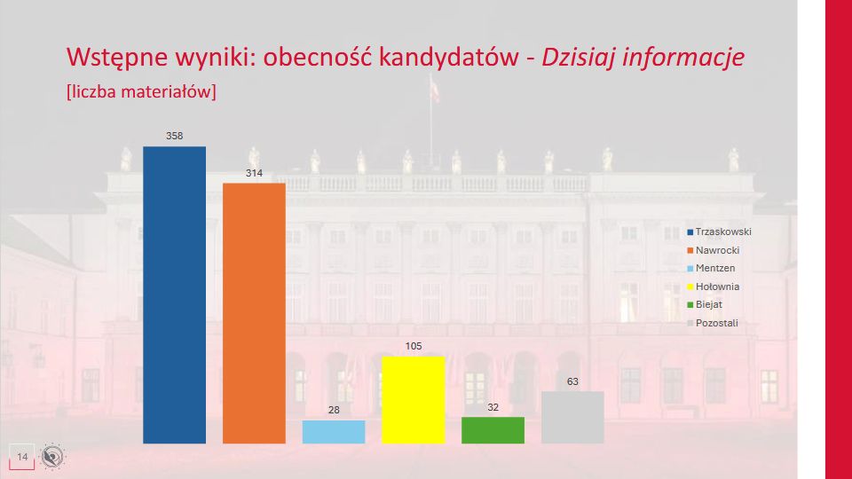 Obecność kandydatów w programach informacyjnych